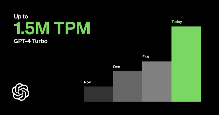 OpenAI Aumenta Limites de Taxa do GPT-4 Turbo para até 1,5 Milhão de Tokens por Minuto